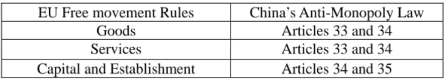 Table 5-1: Putative Corresponding Rules to be compared of EU free movement rules and China’s AML  EU Free movement Rules  China’s Anti-Monopoly Law 