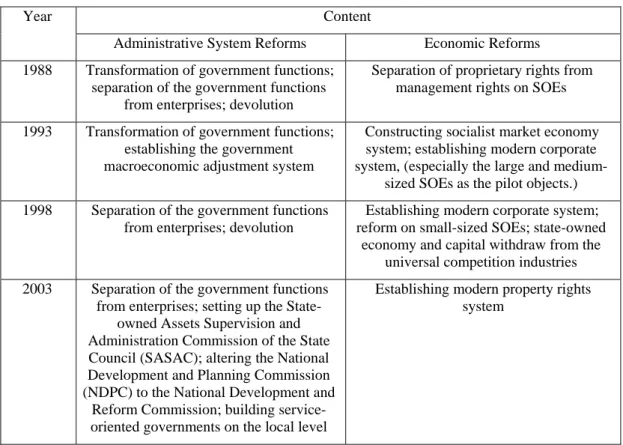 Table 3-1: The Contents of Four Administrative System Reforms and Related Economic Reforms 58 Content 