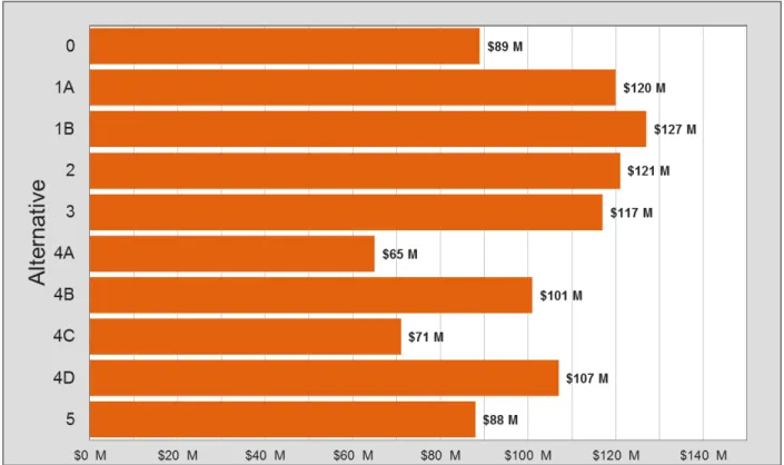 Figure 1. Alternatives Total Present Value Cost Summary 