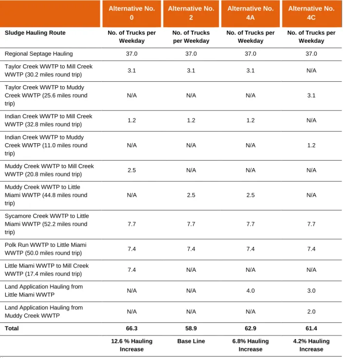 Table 4. Sludge Truck Hauling Data  Alternative No.  0  Alternative No. 2  Alternative No