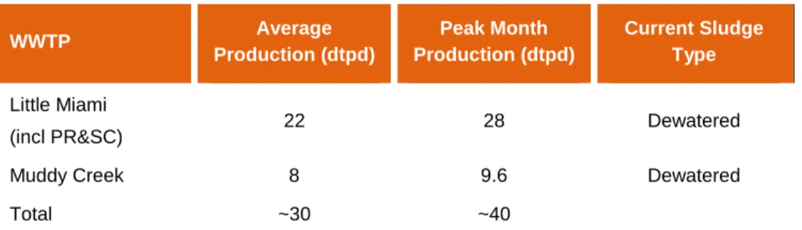 Table 5. Current Solids Production 