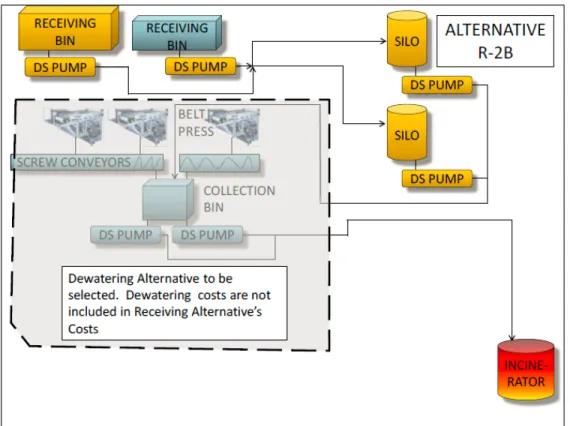 Figure 4. Alternative No. 3: Solids Receiving Schematic 