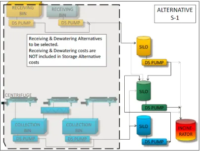 Figure 6. Alternative No. 3: Central Storage Schematic 