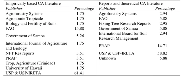 Table 5:  Main publishers of CA literature materials found 