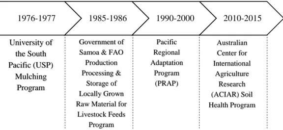 Figure 4 provides a historical look at the different CA programs introduced in Samoa since 1970