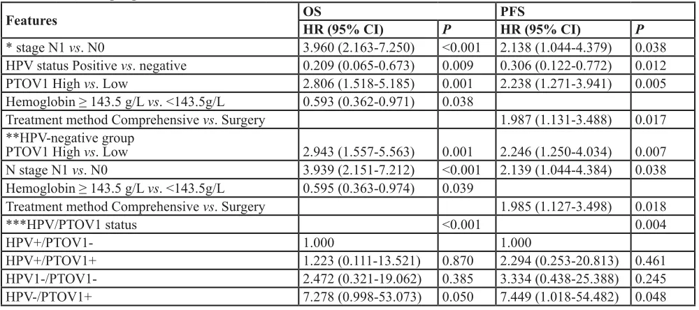 Table 3: Multivariate Cox regression analysis of the association of various clinicopathological features with overall survival (OS) and progression-free survival (PFS)