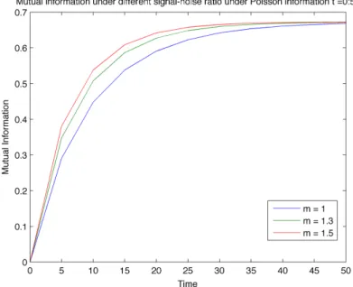Figure 6.2: Mutual information in the case of Poisson noise. The mutual information I measures the amount of information contained in the observation about the value of the unknown signal X
