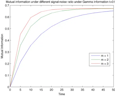 Figure 6.3: Mutual information in the case of the gamma noise. The mutual infor- infor-mation I measures the amount of inforinfor-mation contained in the observation about the value of the unknown signal X