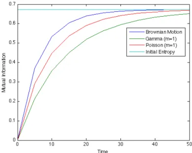 Figure 6.4: Mutual information comparison. The time dependence of the mutual information I is compared for three types of information processes: Brownian, Poisson, and gamma