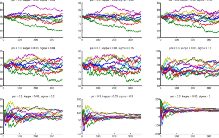 Figure 2.3: Nine sets of ten sample paths of the commodity price process, with variable parameters σ (rate at which information is revealed to market participants) ranging from 0.01 to 1 (value increases from top to bottom and left to right), and the follo
