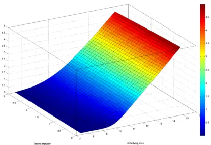 Figure 3.1: Commodity call option price surface as a function of the initial asset price in the OU model and the time to maturity of the option