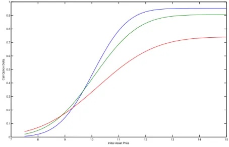 Figure 3.2: The commodity call option delta as a function of the initial asset price in the OU model