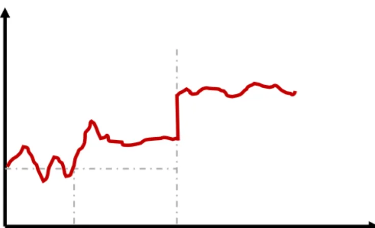 Figure 2.1cPrice E Time Price E TimeR