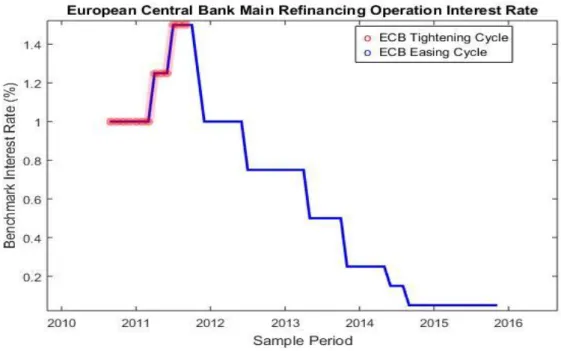 Figure  3.1  charts the ECB’s  key  interest rate  for the  sample  period.  The  chart  indicates the  tightening as well as the easing cycles defined for the sample period