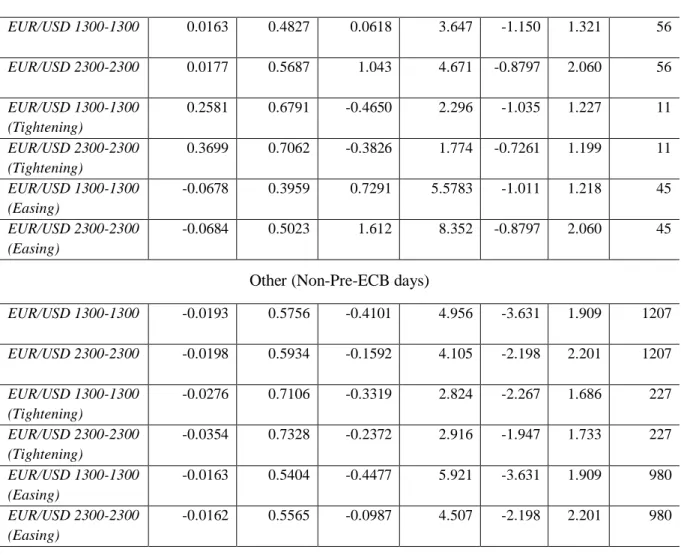 Table 3.4 provides descriptive statistics  for the pre-ECB windows and  for all other non-pre- non-pre-ECB  trading  periods