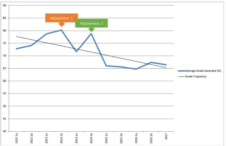 Figure 1. Effects of assessment adjustments on summative grades. 