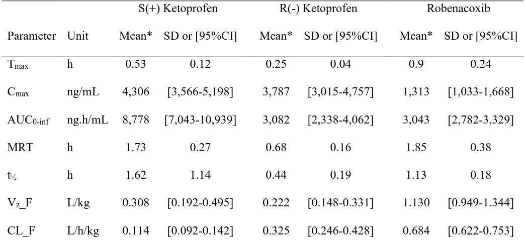 Table 1. Mean pharmacokinetic parameters for plasma S(+) ketoprofen and R(-) ketoprofen and blood robenacoxib concentrations after single 