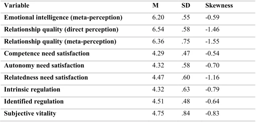 Table 4.1: Descriptive statistics and for study variables. 