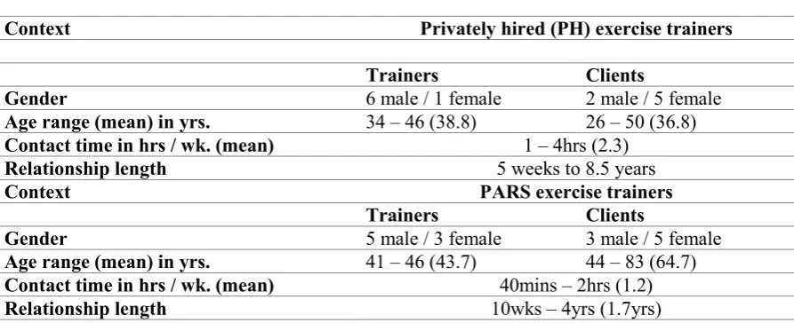 Table 2.1: Participant profiles 