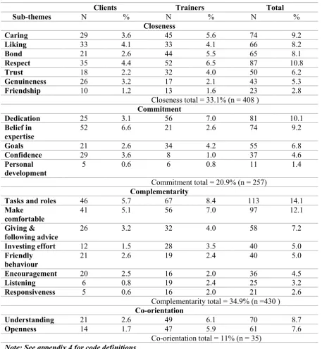 Table 2.2: Codes and code frequencies contributing to the 4Cs 