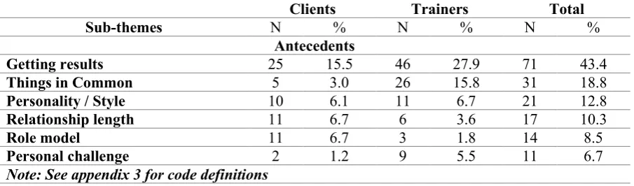 Table 2.3: Codes and code frequencies for relationship antecedents 