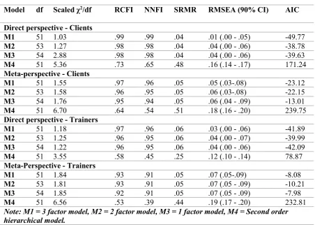 Table 3.4: Comparison of model fit indices for 12-item CTR-Q  