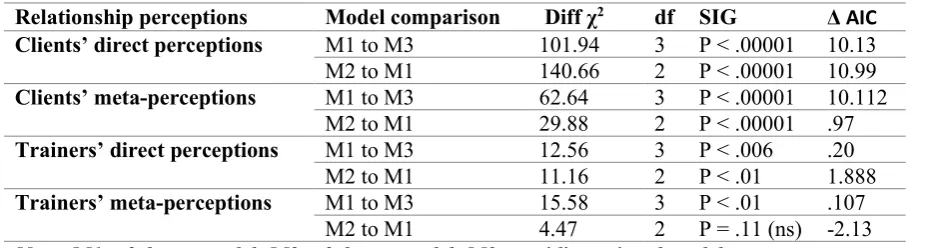Table 3.5: Model comparisons for 12-item CTR-Q  