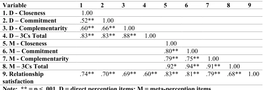 Table 3.8: Correlation matrix for 12-item CTR-Q constructs and relationship satisfaction