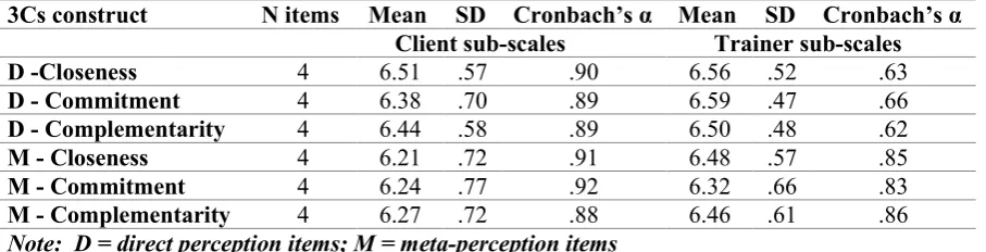 Table 3.10: Descriptive statistics and Cronbach's Alpha for 12-item CTR-Q  