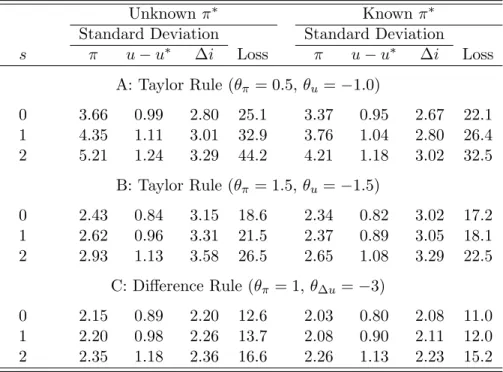Table 2: The Role of An Explicit Quantitative Inflation Objective