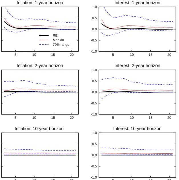 Figure 2: Impulse Response to Inflation Shock under the Taylor Rule: i t = ˆ r ∗ t + ¯ π t+3 e + 0.5(¯ π e t+3 − π ∗ ) − (u t−1 − ˆ u ∗ t )