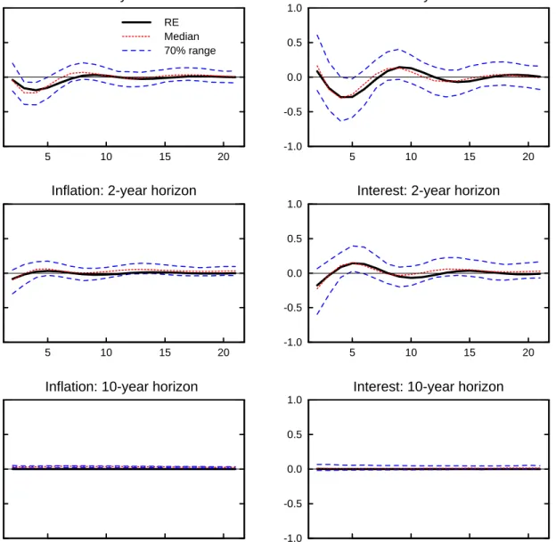 Figure 8: Impulse Response to Inflation Shock under the Difference Rule: i t = i t−1 + 1 (¯π e t+3 − π ∗ ) − 3 ∆u t−1 