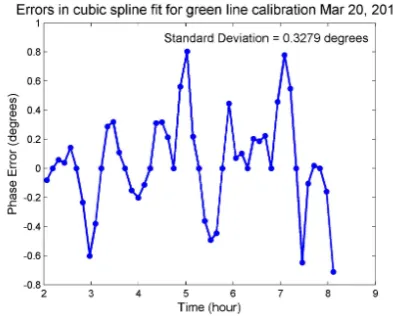Figure 5b (lower panel) is a time series of the differencebetween the observed zenith phase and the calibration phase
