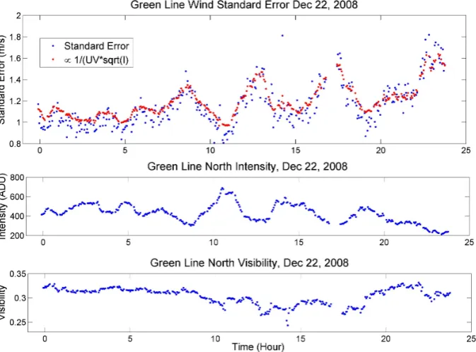 Fig. 8. Standard errors for each of the cardinal direction sectors ofthe CCD on from 26 January 2009.