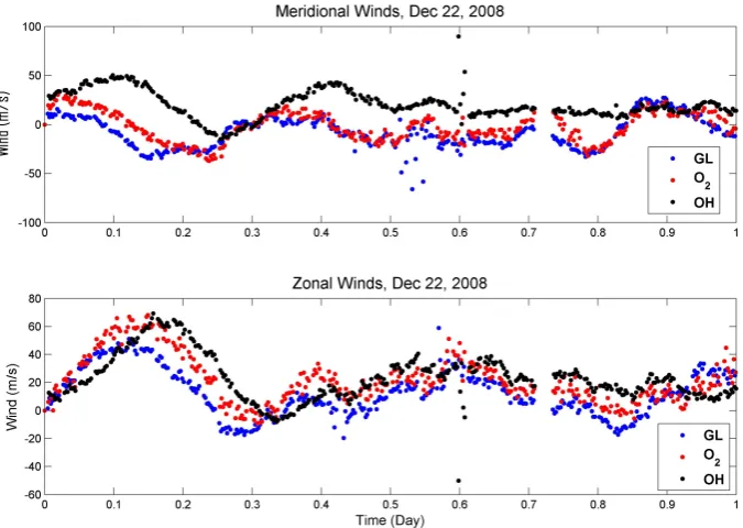 Fig. 11. Time series of the zonal and meridional winds for all three emissions on 22 December 2008