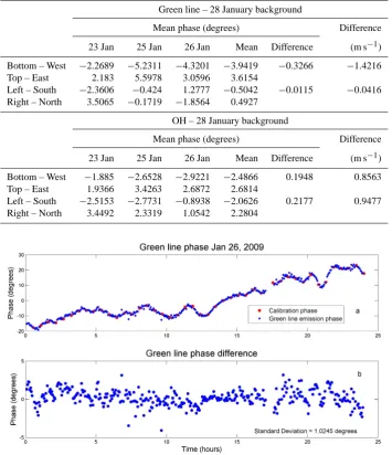 Table 1. Comparisons of the mean differences of the daily averages of the opposite sight directions for the green-line and OH emissionsusing the 28 January 2009 background phase.