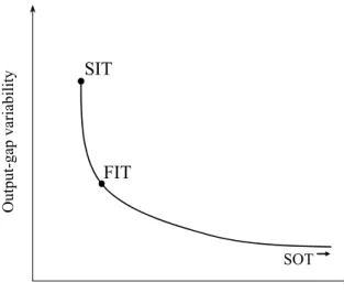 Figure 2.1: The tradeoﬀ between inflation variability and output-gap variability Output-gap variability Inflation variabilitySITFIT SOT