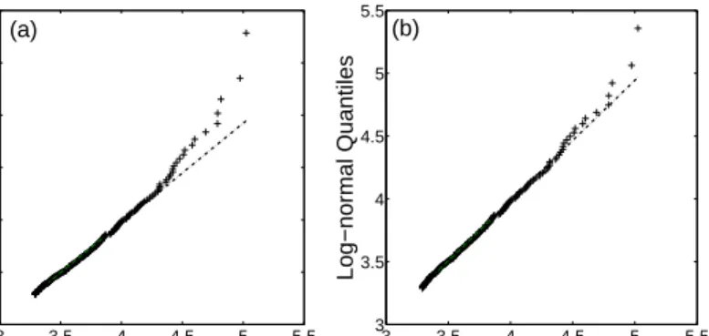 Figure 2: A Quantile-Quantile (QQ) plot for the upper tail of the size distribution of equity funds