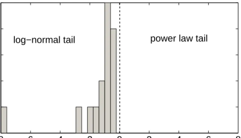 Figure 3: A histogram of the base 10 log likelihood ratios R computed using (3) for each of the years 1991 to 2005