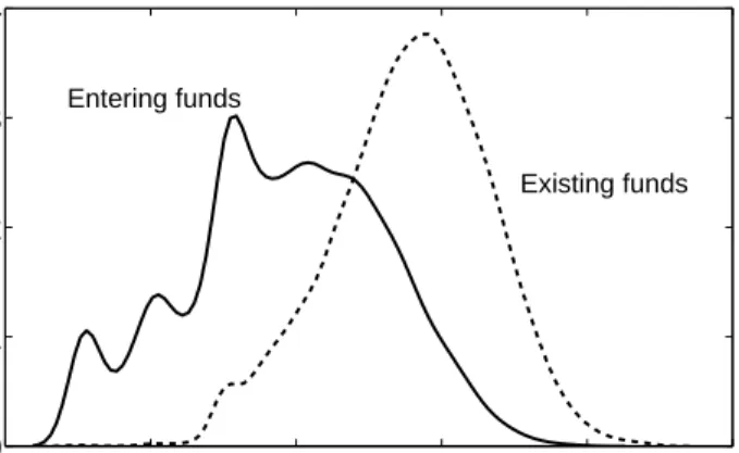 Figure 4: The probability density for the size s of entering funds in millions of dollars (solid line) compared to that of all funds (dashed line) including all data for the years 1991 to 2005