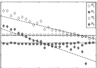 Figure 6: The average monthly return µ r and its volatility σ r , and the money flux µ f and its volatility σ f , are plotted as a function of the fund size (in millions) for the year 2005 (see Eqs
