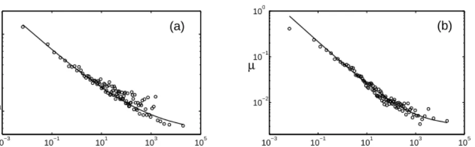 Figure 7: (a) The standard deviation σ in the logarithmic size change ∆ s =