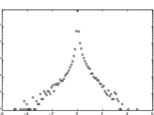 Figure 8: The PDF of aggregated monthly log size changes