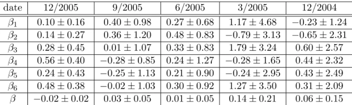 Table 3: Cross-sectional regression coefficients of the monthly fund flow, computed for several months, against the performance in past months, as indicated in Eq