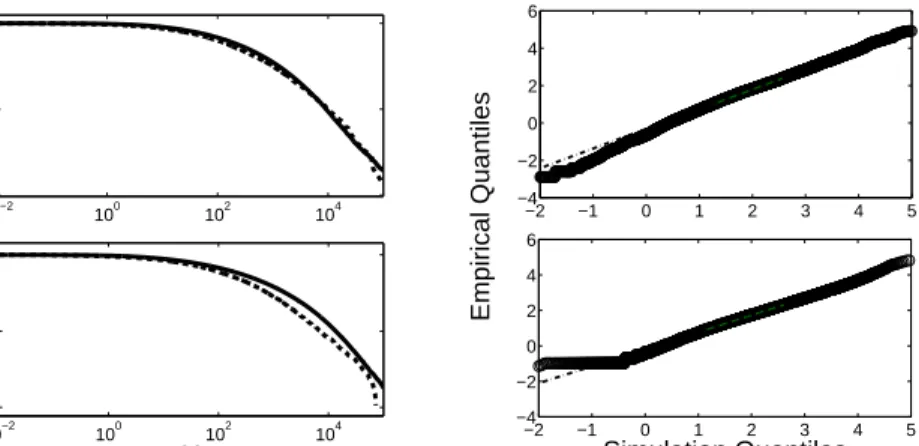 Figure 9: The model is compared to the empirical distribution at different time horizons