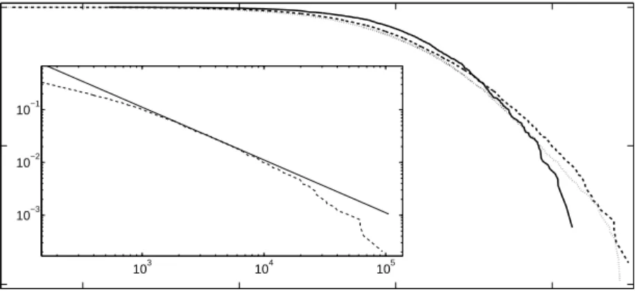 Figure 1: The CDF for the mutual fund size s (in millions of 2007 dollars) is plotted with a double logarithmic scale