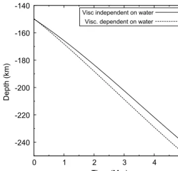 Figure 8. Depth of the bottom of the subducting cylinder versustime for linear viscous models with or without including the effectsof water on viscosity