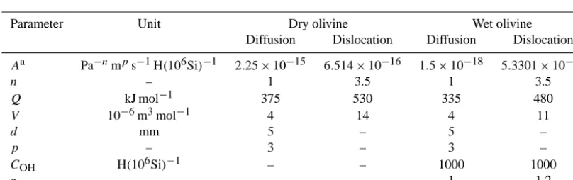 Table 3. Subduction model parameters. The viscosity ranges from a minimum of 1018 to a maximum of 1024 Pa s