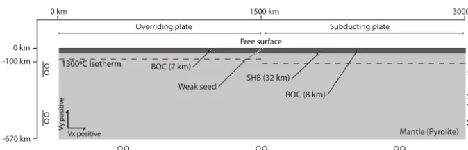 Figure 9. Model setup for subduction of a 70 Myr old oceanic plate under a 40 Myr old oceanic plate