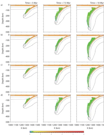 Figure 10. Bound water distribution for subduction models after 5, 7.5 and 10 Myr for the following free water migration schemes:(D) (A)elemental water migration scheme I (velocity vf,y increases from 10 cm yr−1 just below the lithosphere to 70 cm yr−1 at 